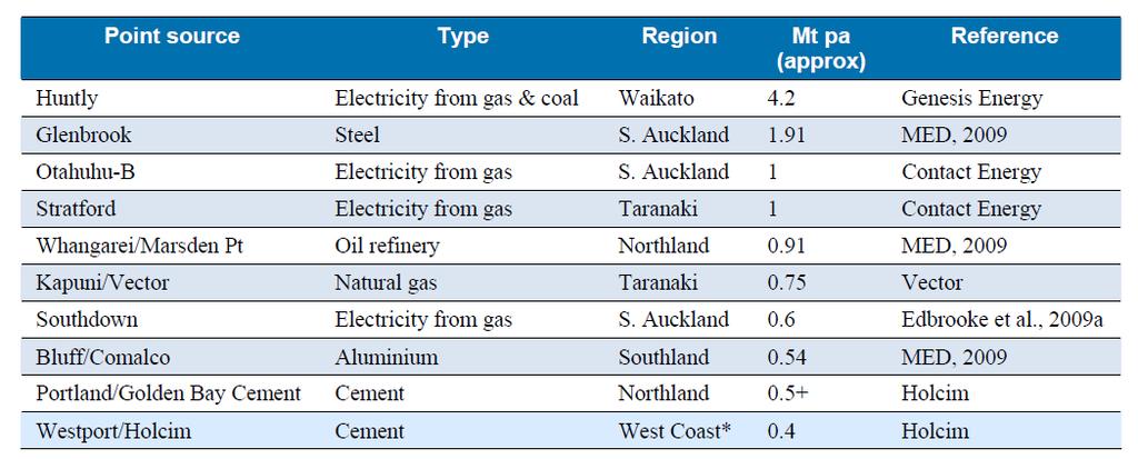 New Zealand s main point sources of CO 2 B Field et al, New Zealand