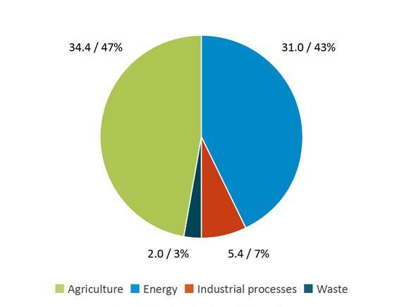 New Zealand s Emissions Profile New Zealand's greenhouse gas emissions (by sector,