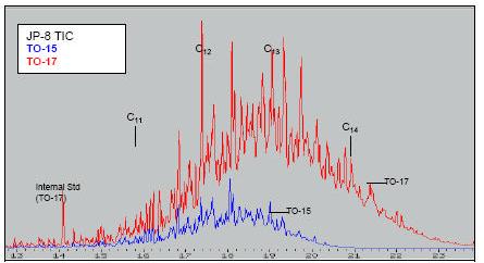 Jet Fuel Spiked Sand Soil Gas Study TO-15: Canisters versus TO-17: TD