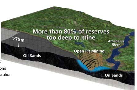 In-situ represents a growing opportunity Open Pit Mine More than 80% of reserves too
