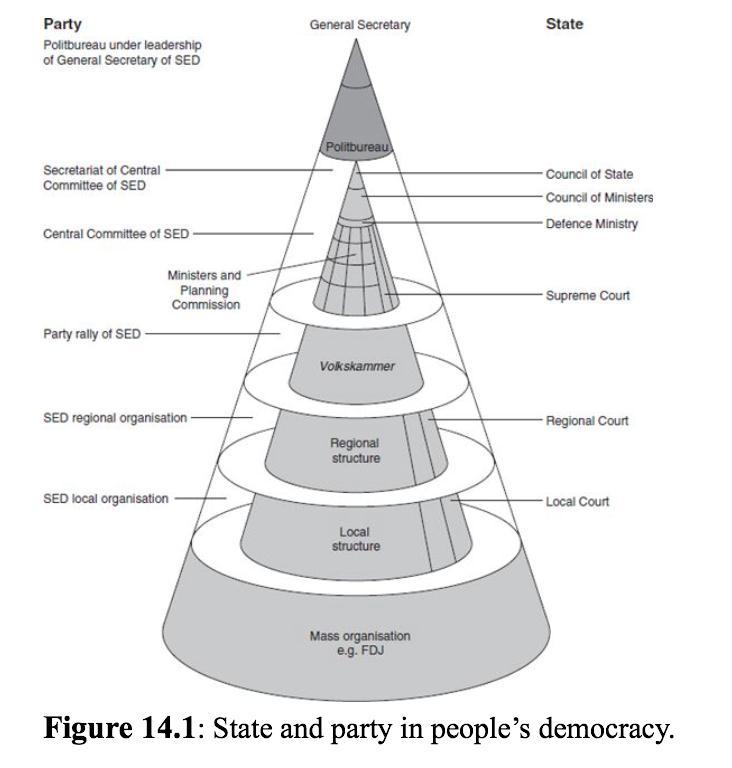Section 5: the formation of the political system of the German Democratic Republic (Deutsche Demokratische Republik) Learning Objectives To be able to explain how and why the formation of the