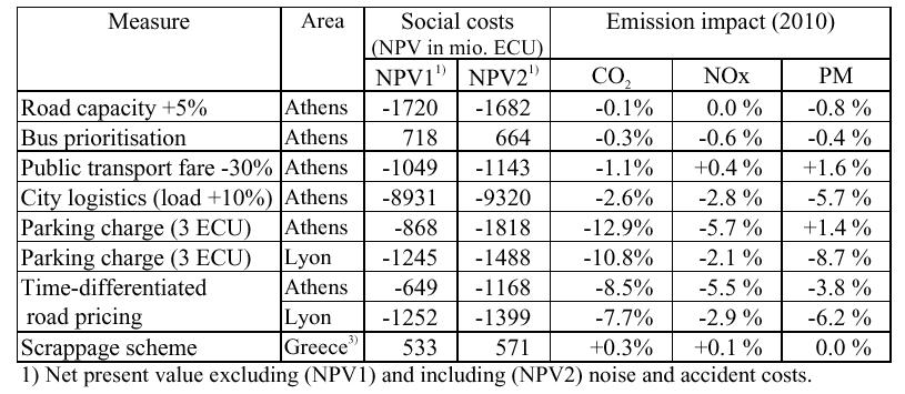 Social costs and main emission impacts of non-technical measures (Auto Oil II) Source: AEA Technology Environment NMVOC reduction potential for varnish use