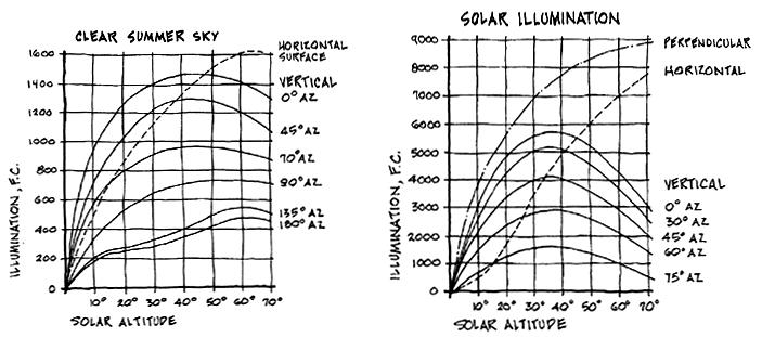 summer curves Ball State Architecture ENVIRONMENTAL SYSTEMS 1 Grondzik 25 Daylight Illuminance Data Clear Sky vs.