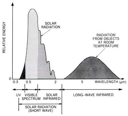 Solar and Terrestrial Radiation high temperature objects produce shortwave radiation; low temperature objects produce longwave radiation terrestrial radiation solar radiation includes: UV visible IR