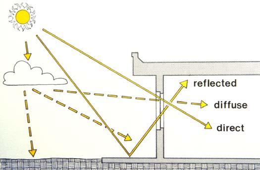 Blocking Solar Radiation direct radiation is more easily blocked than diffuse or reflected; file this idea