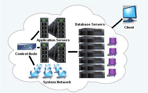 Database Servers Client Application Servers Control Node System Network Infrastructure Management Service Management Business Support Figure 2: Cloud Computing Services Cloud computing is an emerging