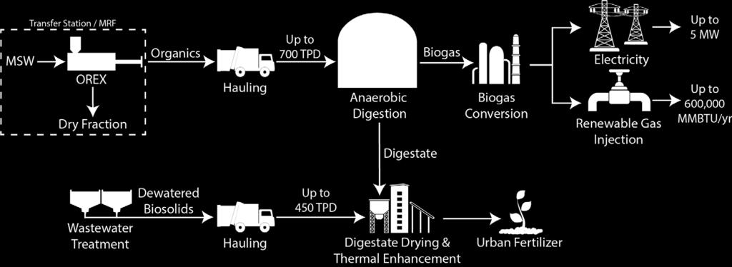 Rialto Bioenergy Process