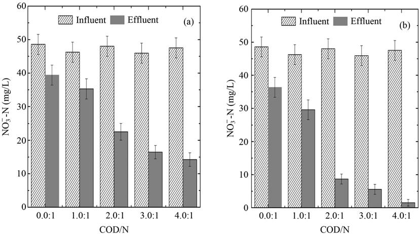 382 Y. Ding et al. Fig. 3. NO 3 -N concentrations in effluent and influent and influence of COD/N ratio on NO 3 -N removal, (a) 2-day HRT, (b) 4-