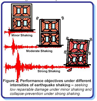 Earthquake Resistant Design Philosophy Building should resist minor earthquakes (<DBE) with some non-structural damage should resist