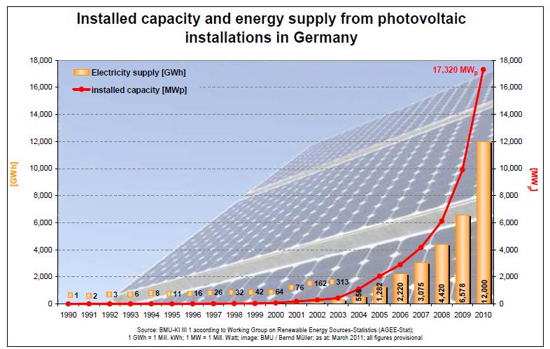 German PV market developement + 7400 MW p Estimate