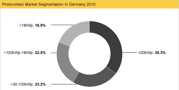 Segments of the German PV market Source: Rooftop share: 85% (6.3 GWp) of newly installed capacity in 2010 and 86% (14.