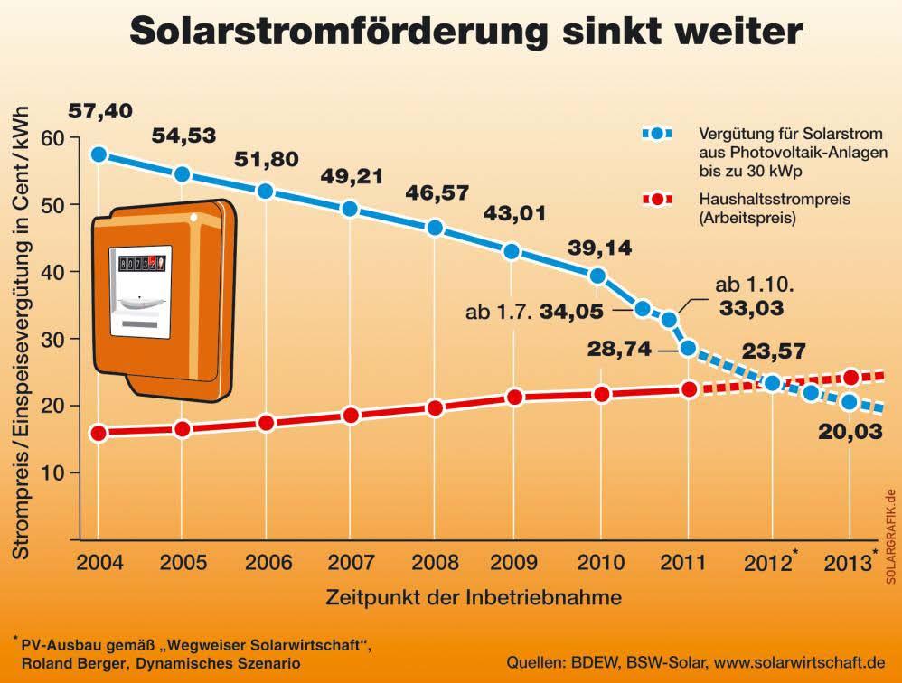 German PV market development Feed-in tariff for PV- Systems up to