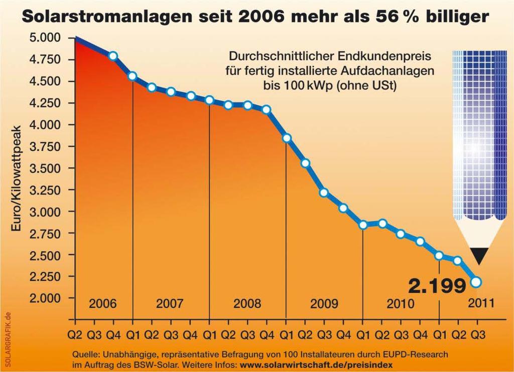 German PV market development PV-Systems 56 % cheaper since 2006