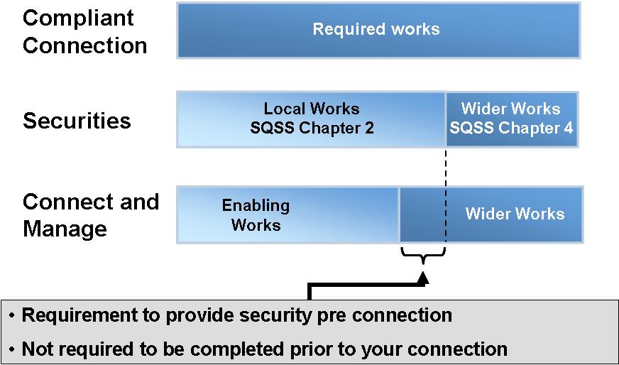 Figure 5 Security Definition compared to Connect & Manage Definitions National Grid are committed to developing an enduring security regime that balances risk between the industry and consumers and