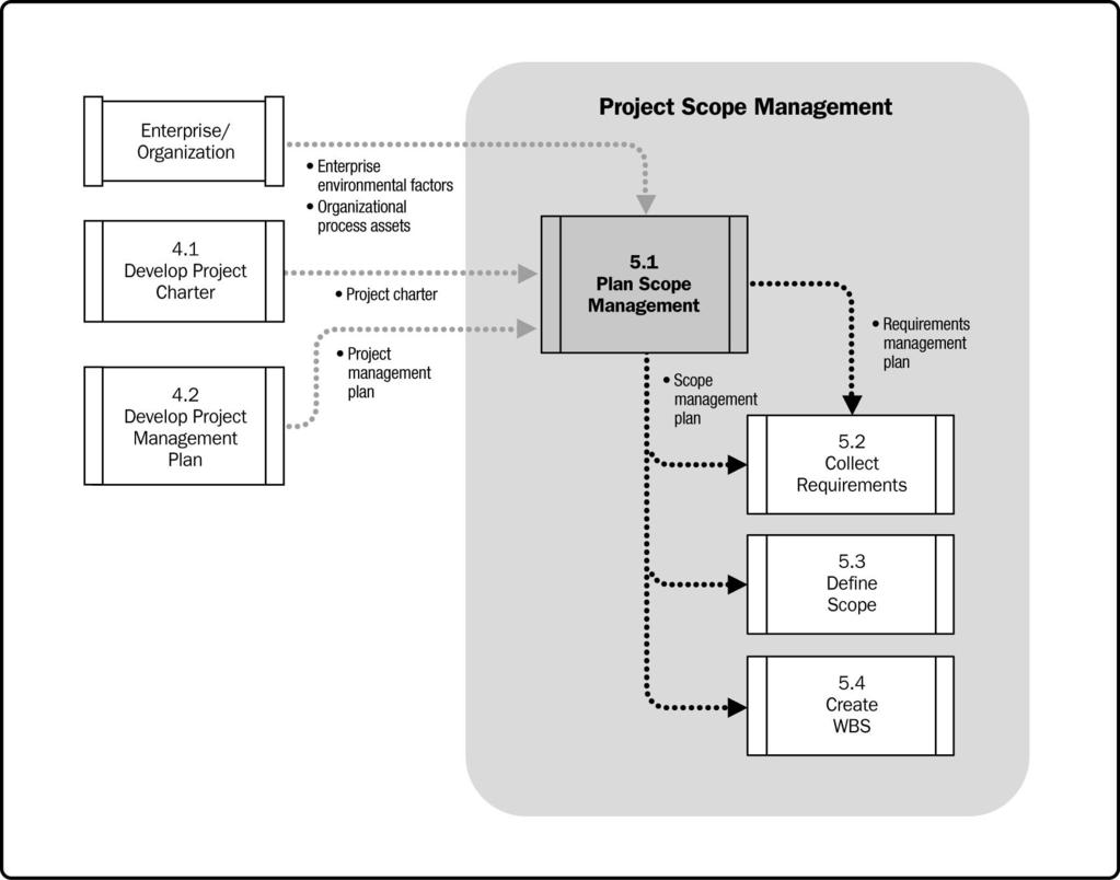 5.1 Plan Scope Management Data