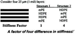 Figure 2: Beam in Bending Figure 3: Force and Deflection Figure 4: Measuring Bending Stiffness Figure 5: I-Beam Effect packaging.dupont.com Copyright 2009 DuPont.