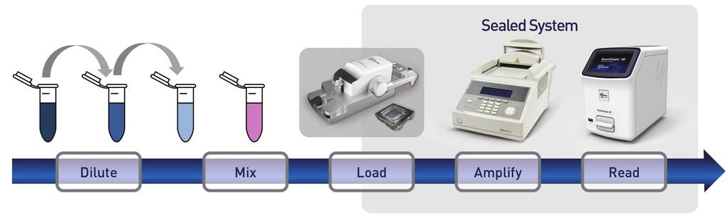 QuantStudio 3D Digital PCR System workflow The QuantStudio 3D system workflow for quantifying NGS library concentration is a simple process (Figure 3). Figure 3.