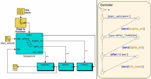 Independent code generation N Y NA Obfuscate model for distribution N N Y Figure 8: State-Based System Implemented in Stateflow The tool provides a graphical design environment that allows the user