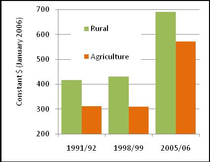Figure 2: Agricultural incomes and impact on poverty 2 Annual income of rural households Poverty incidence among cocoa farmers Food supply has grown faster than the population has, making Ghana