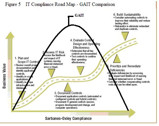 As compared to the IT Compliance Road Map, GAIT s approach would have a road map similar to the following figure: Efficiencies are created as there is a linear relationship between the business value