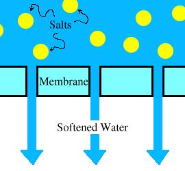 In RO, feed water is pumped at high pressure through permeable membranes, separating salts from the water. The feed water is pretreated to remove particles that would clog the membranes.