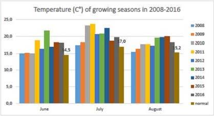 Climatic conditions in nine cropping seasons The weather conditions