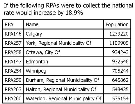 73 If these six RPAs were to add PS foam food packaging to their recyclable materials, the access rate would rise from 41% to nearly 60% Table 10 Populated RPAs in Canada that do not