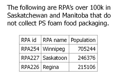 76 Saskatchewan and Manitoba Municipal PS foam recycling service does not exist in