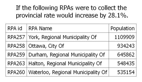 The most populated RPAs that do not accept PS foam food packaging are the Region of Waterloo, Region of Durham, Region of