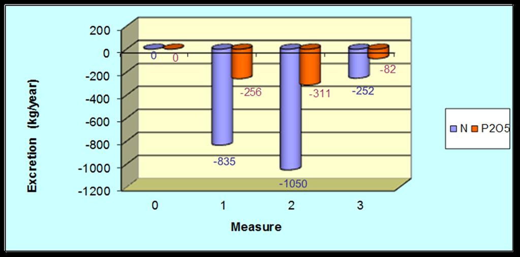 Excretion herd = 14.418 kg N, 4.550 kg P 2 O 5 Measure 0 Measure 1 Measure 2 Measure 3 Quotum 600.