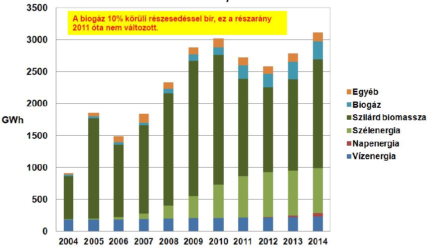 Renewable Electricity Structure Biogas contribution (about 10%)