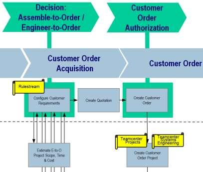 Project Systems Engineering Primavera Connector Create Customer Order Schedule Reporting & Analytics Maintain Project Schedule, Change Management & Reporting Multi-CAD, Synchronous & Interoperability