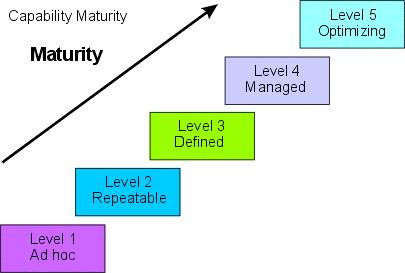 Abstract The Software Engineering Institute s (SEI) Capability Maturity Model (CMM) provides a well-known benchmark of software process maturity.