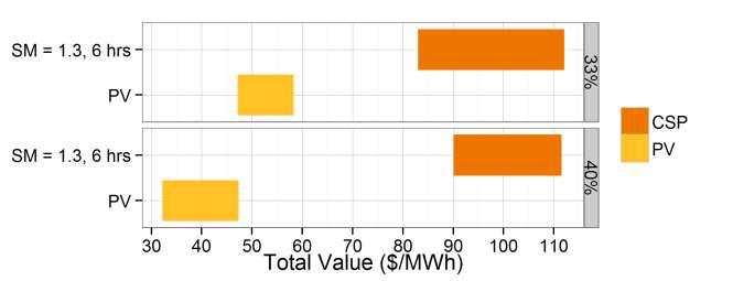 CAISO Analysis Total Valuation Relative value of CSP is $48/MWh greater