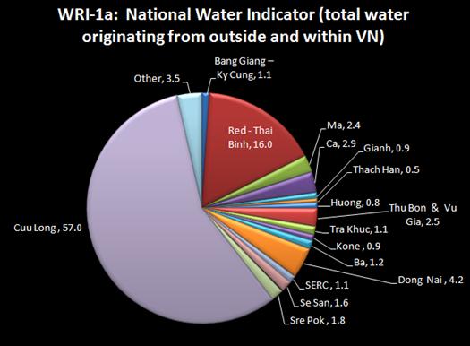 Six basins depend on water inflowing from other countries: - Almost 95% of average yearly Cuu Long surface water flows are generated in the upstream Mekong River countries; - Nearly 40% of the