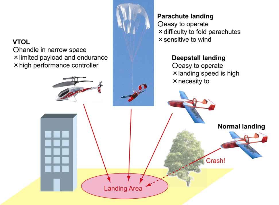 ANALYI OF DEEPTALL LANDING FOR UAV Fig. 4 Caracteristics of landing metods for small UAV system 3 Trim tate Analysis 3.