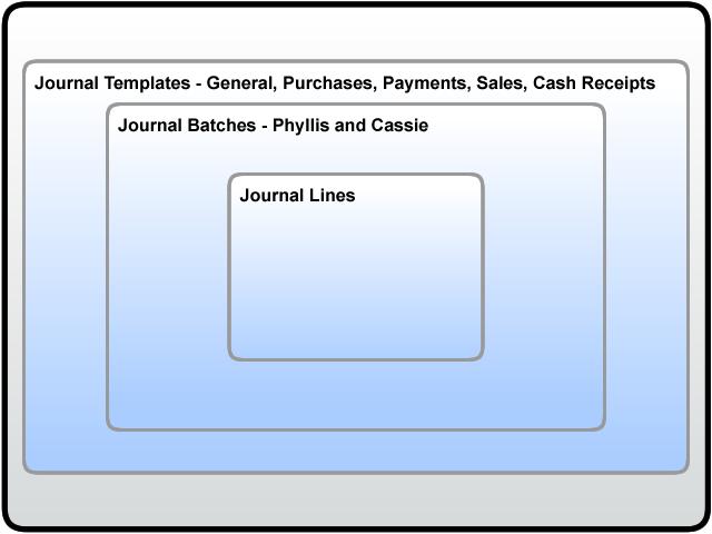 Finance in Microsoft Dynamics NAV 5.0 Journal Overview General journals are used to enter data into general ledger accounts and other accounts, such as customers, vendors, and banks.