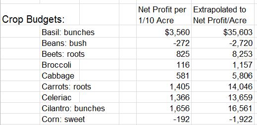 Crops Budgets* *From: Organic