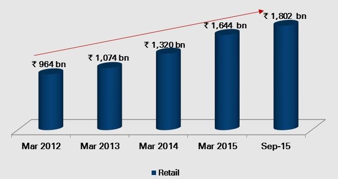 CAGR in retail loans since Mar 2012 Home loans Auto loans Sep 2014 Sep