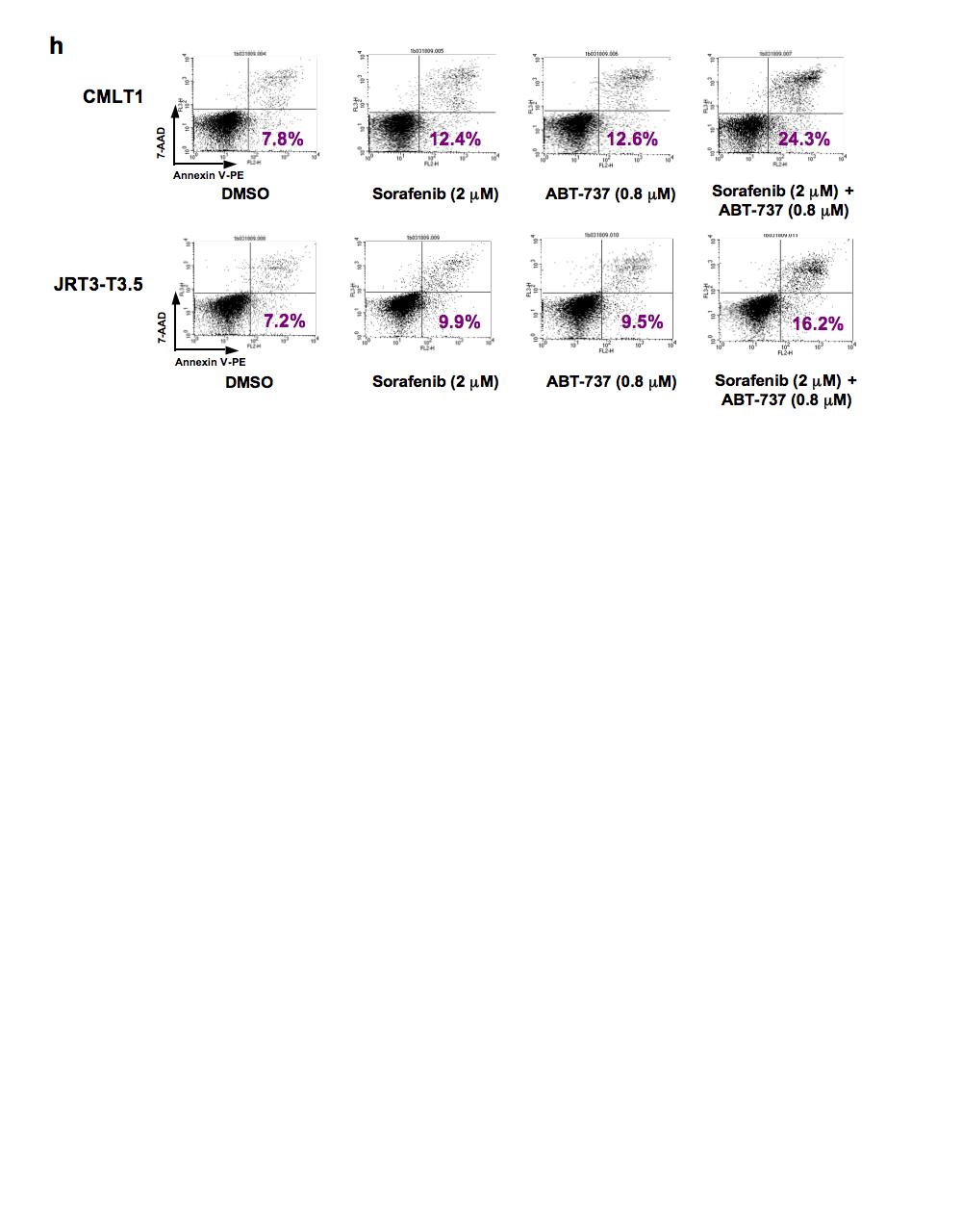 RESEARCH Supplementary Figure 10: Manipulating Fbw7 activity changes ABT-737 sensitivity.