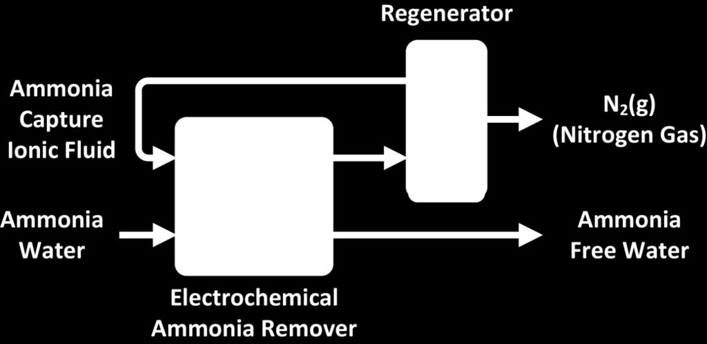 CIF). The NH 3-CIF may be treated by a Regenerator unit (Fig. 2) to convert ammonia to nitrogen gas for destruction.