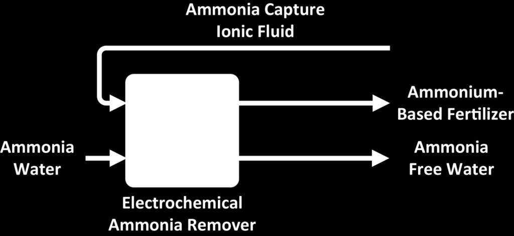 Ammonia Destruction with Saltworks Regenerator Fig 3.