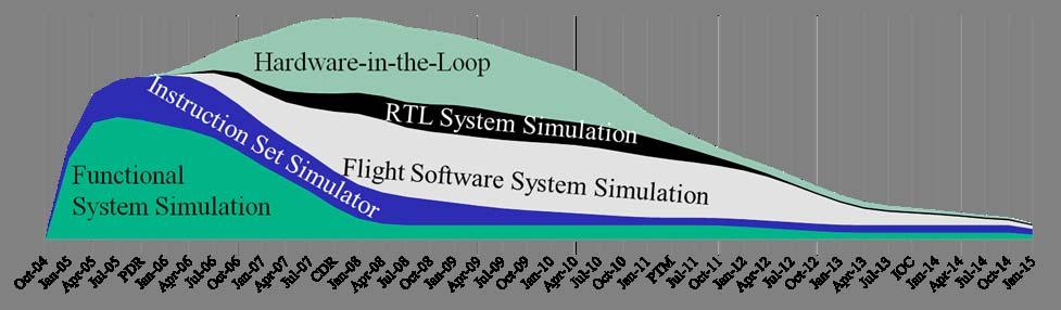 Evolution of Simulations in Support of MK6LE Goals DISTRIBUTION STATEMENT A.