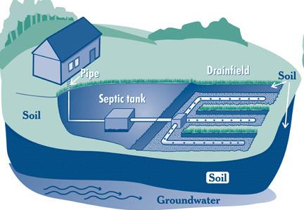 On-Site Wastewater Management System For lake communities, conventional septic systems most common means of treating wastewater Relatively cheap Easy to construct/maintain Constructed on individual