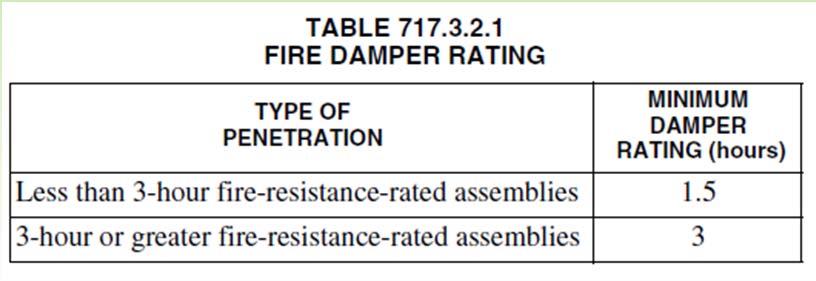 Section 717.3 Damper testing, ratings and actuation Section 717.