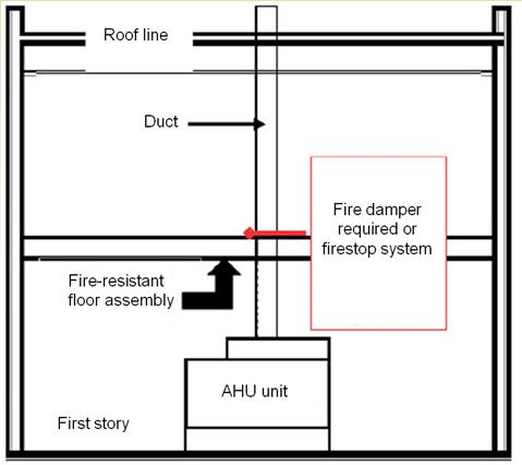 Access points identified on exterior by label indicating type of damper. Access doors to be tight fitting and suitable for the duct construction.