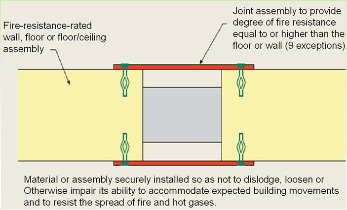 Section 712.1.8 Two-story openings In other than Group I-2 and I-3 occupancies, a floor opening is permitted where all of the following conditions are met: Does not connect more than two stories.