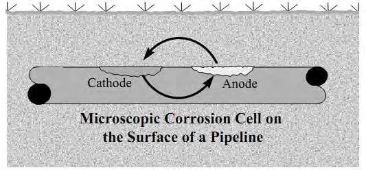 The anode and the cathode can be on