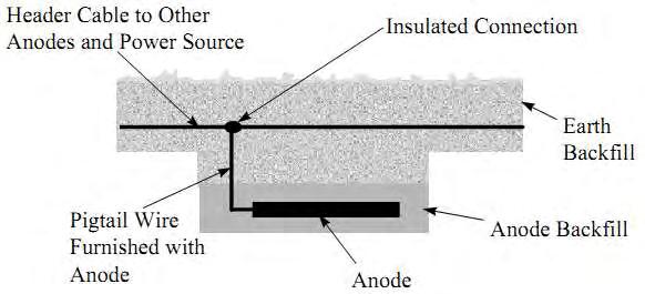 A horizontal groundbed is installed similar to a vertical installation. The anode installation details depend upon the spacing of the anodes.