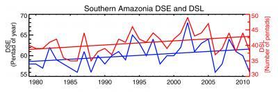 Growing Dry Season in the Amazon http://www.eurekalert.org/multimedia/pub/63395.php?
